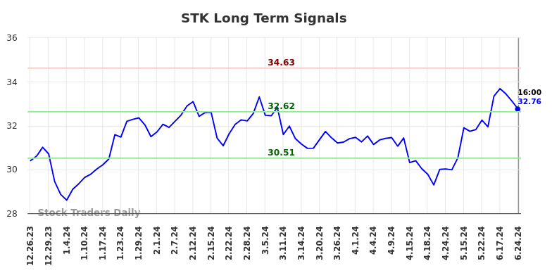 STK Long Term Analysis for June 24 2024