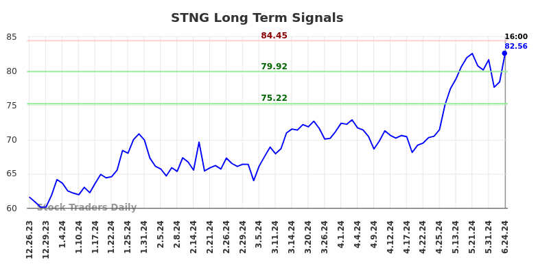 STNG Long Term Analysis for June 24 2024