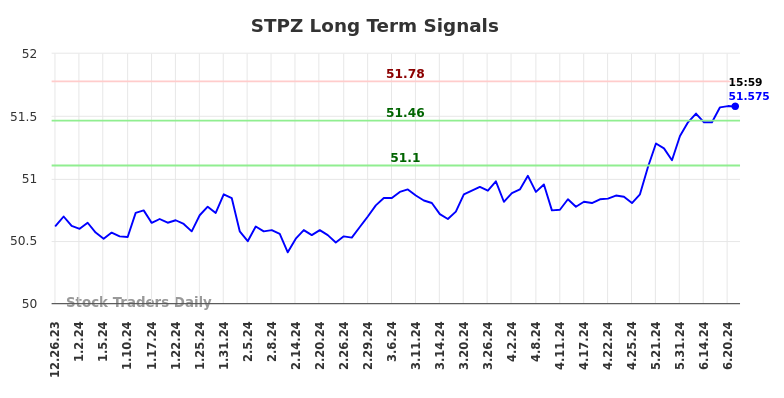 STPZ Long Term Analysis for June 24 2024