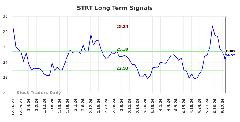 STRT Long Term Analysis for June 24 2024