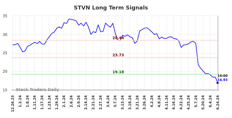 STVN Long Term Analysis for June 24 2024