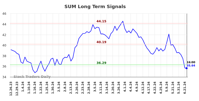 SUM Long Term Analysis for June 24 2024