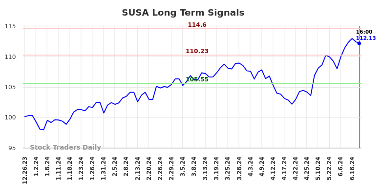 SUSA Long Term Analysis for June 24 2024