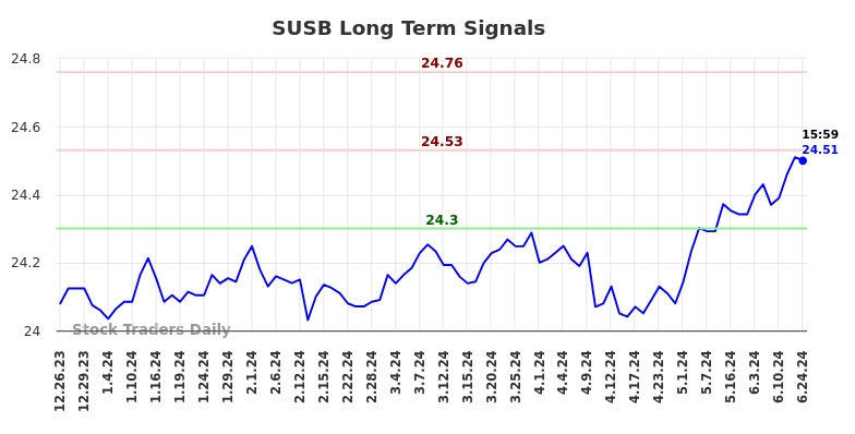 SUSB Long Term Analysis for June 24 2024