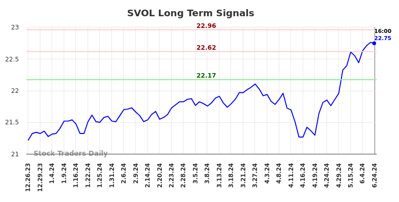 SVOL Long Term Analysis for June 24 2024