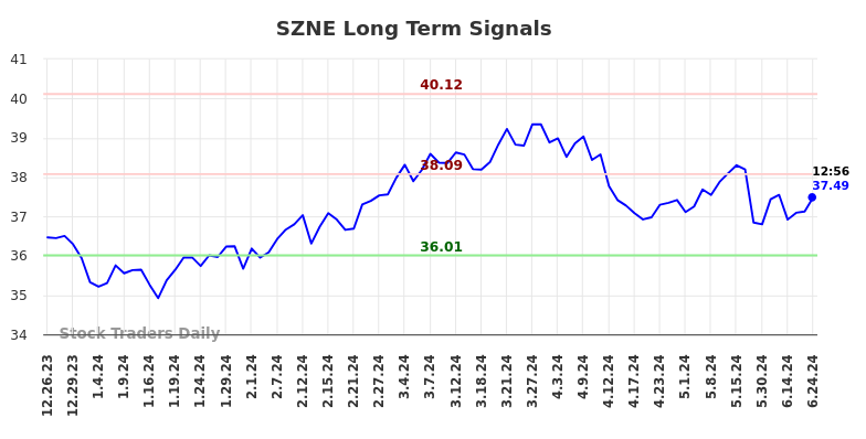 SZNE Long Term Analysis for June 24 2024