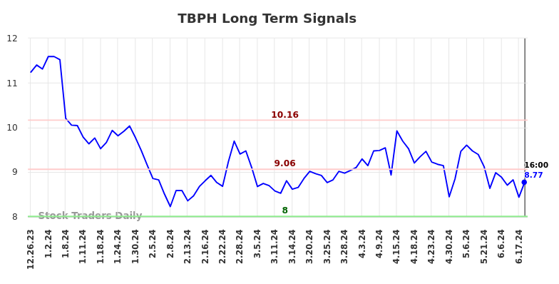 TBPH Long Term Analysis for June 24 2024