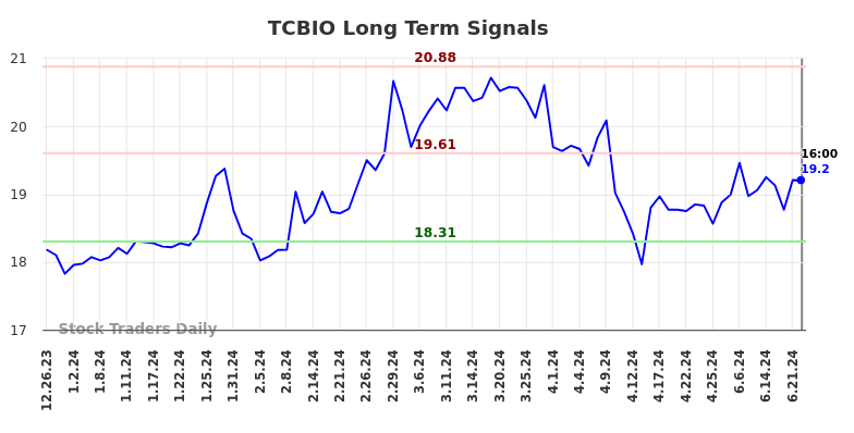 TCBIO Long Term Analysis for June 24 2024