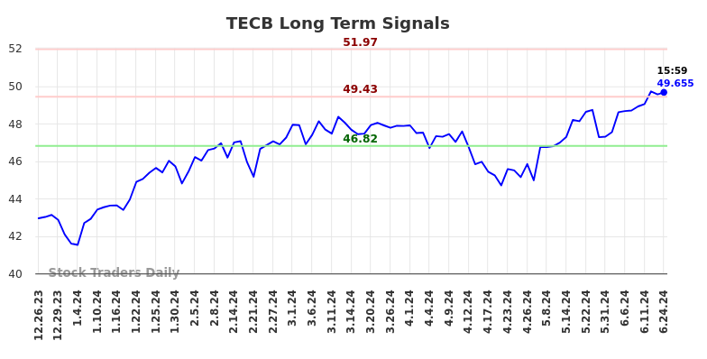 TECB Long Term Analysis for June 24 2024