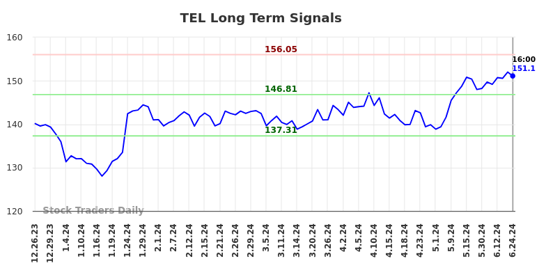TEL Long Term Analysis for June 25 2024