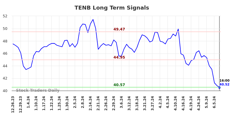 TENB Long Term Analysis for June 25 2024