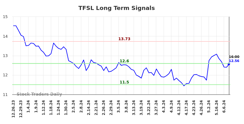 TFSL Long Term Analysis for June 25 2024