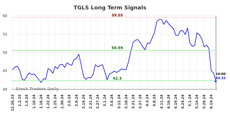 TGLS Long Term Analysis for June 25 2024