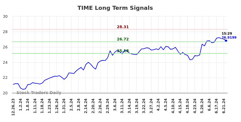 TIME Long Term Analysis for June 25 2024