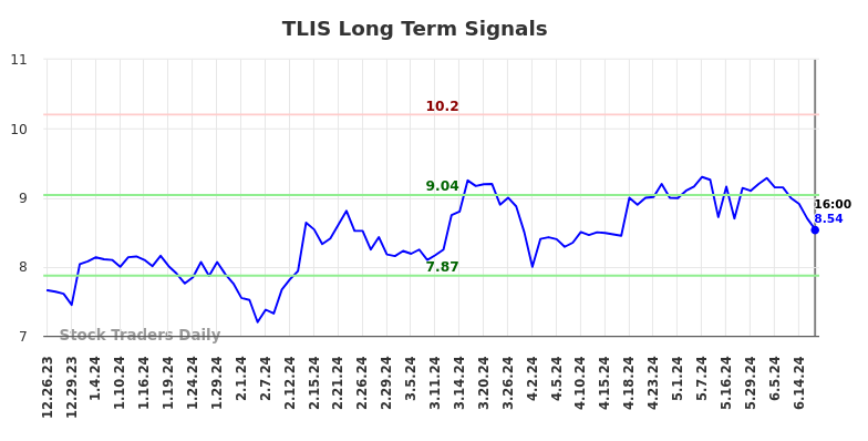 TLIS Long Term Analysis for June 25 2024 TLIS Long Term Analysis for June 25 2024