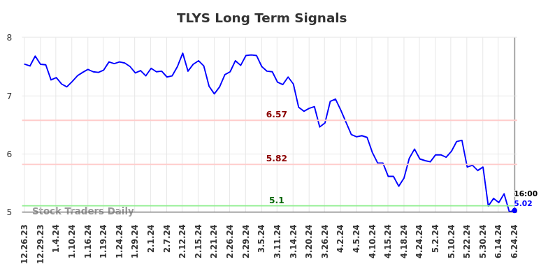 TLYS Long Term Analysis for June 25 2024