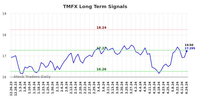 TMFX Long Term Analysis for June 25 2024 TMFX Long Term Analysis for June 25 2024