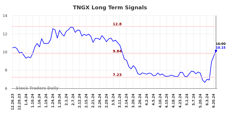 TNGX Long Term Analysis for June 25 2024 TNGX Long Term Analysis for June 25 2024