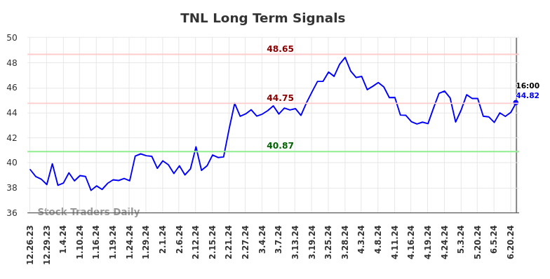 TNL Long Term Analysis for June 25 2024