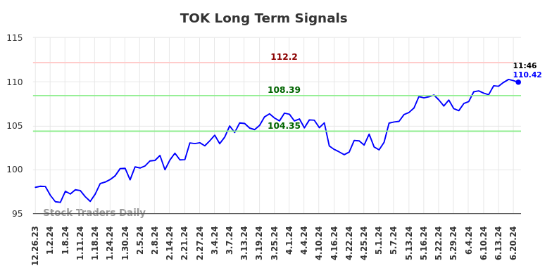 TOK Long Term Analysis for June 25 2024