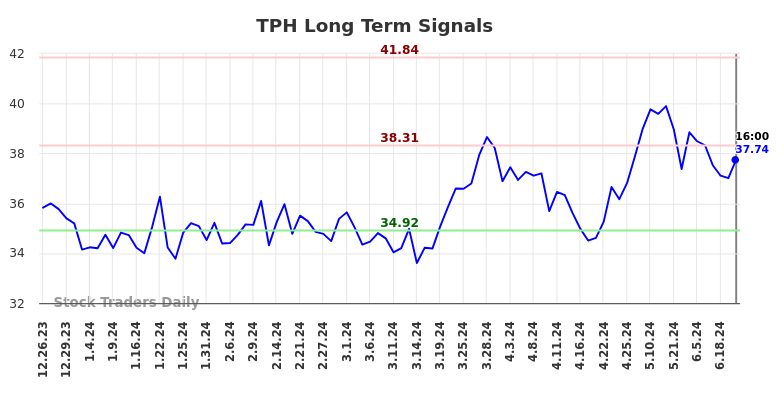 TPH Long Term Analysis for June 25 2024