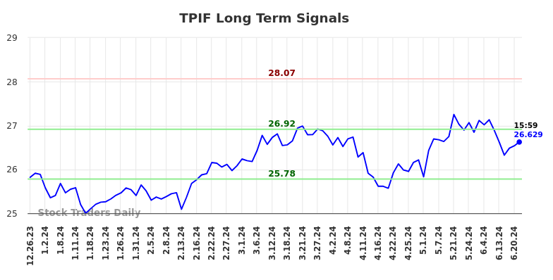 TPIF Long Term Analysis for June 25 2024