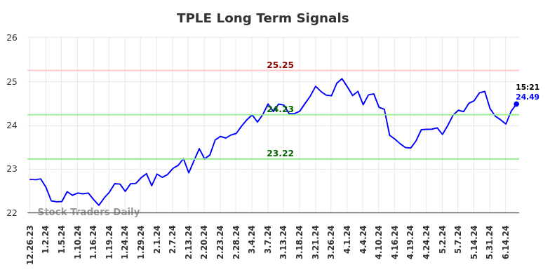 TPLE Long Term Analysis for June 25 2024 TPLE Long Term Analysis for June 25 2024
