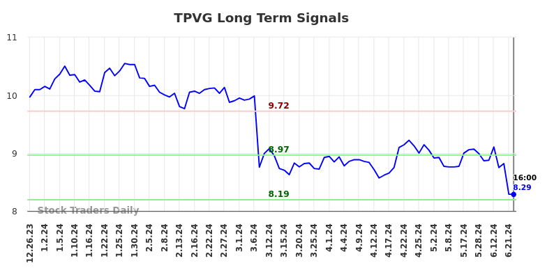 TPVG Long Term Analysis for June 25 2024