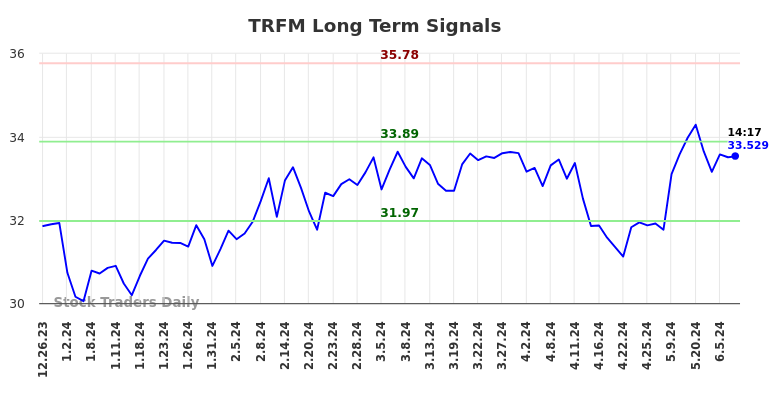 TRFM Long Term Analysis for June 25 2024