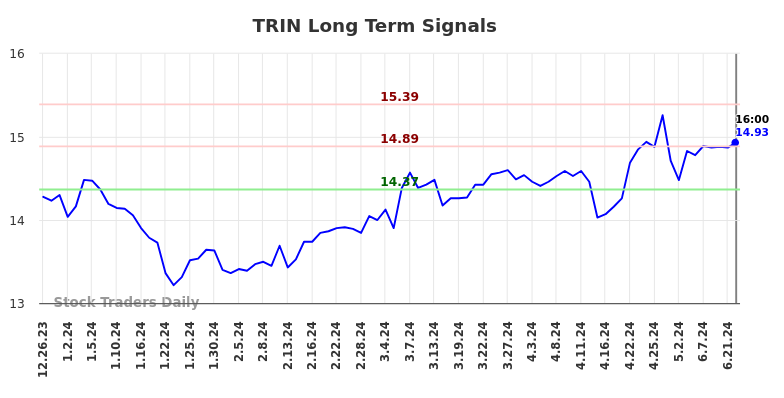 TRIN Long Term Analysis for June 25 2024