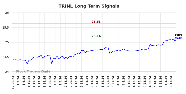 TRINL Long Term Analysis for June 25 2024