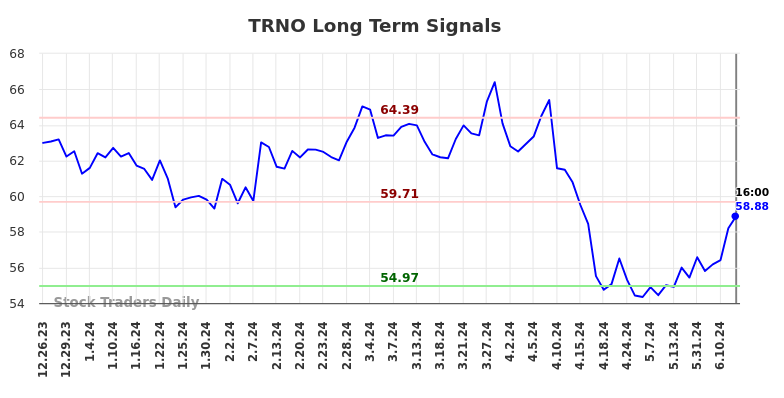 TRNO Long Term Analysis for June 25 2024