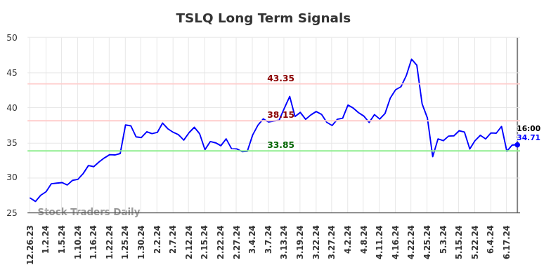 TSLQ Long Term Analysis for June 25 2024