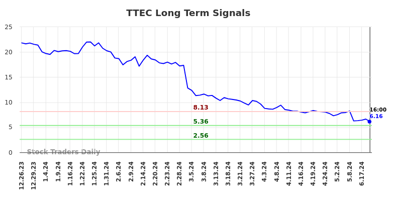 TTEC Long Term Analysis for June 25 2024