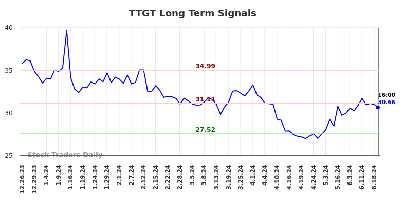 TTGT Long Term Analysis for June 25 2024