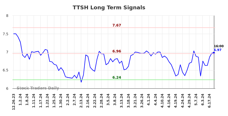 TTSH Long Term Analysis for June 25 2024