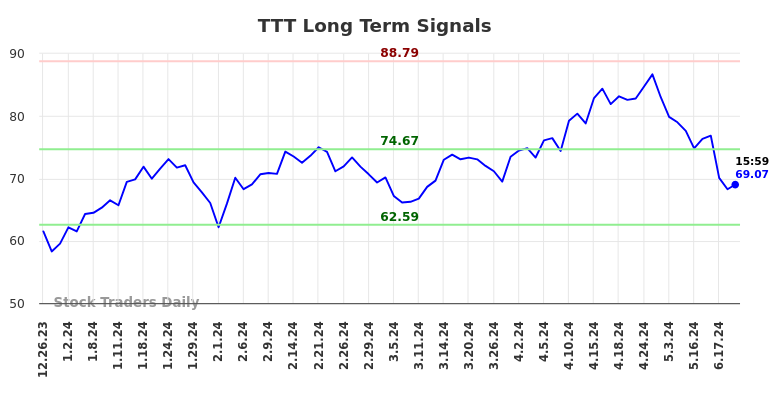 TTT Long Term Analysis for June 25 2024 TTT Long Term Analysis for June 25 2024