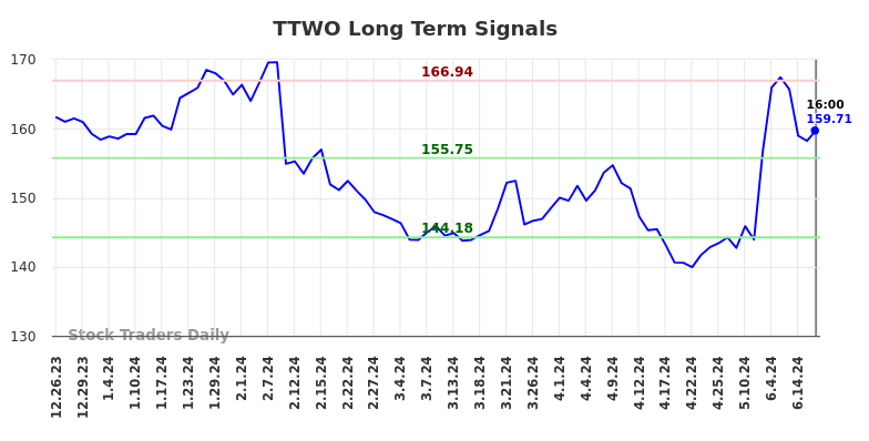 TTWO Long Term Analysis for June 25 2024