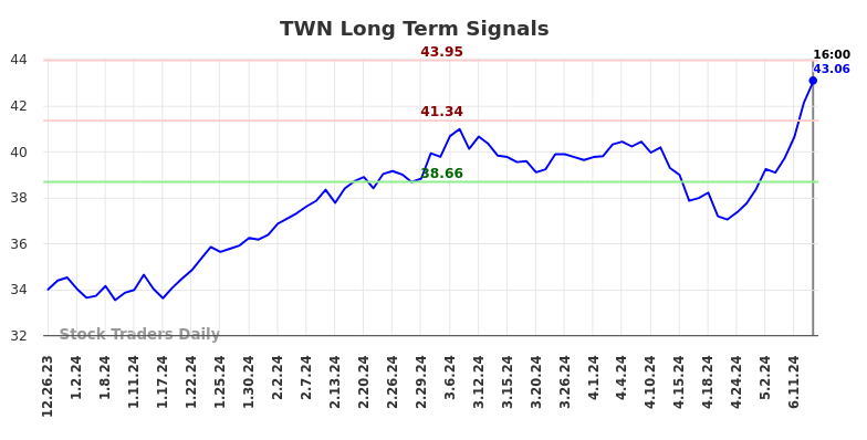 TWN Long Term Analysis for June 25 2024