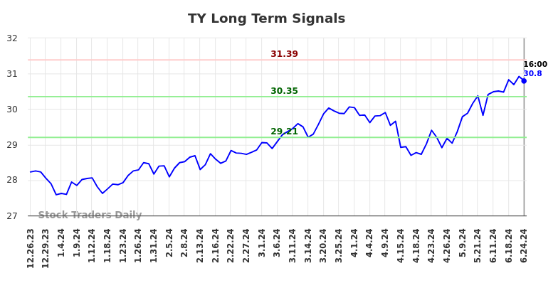 TY Long Term Analysis for June 25 2024