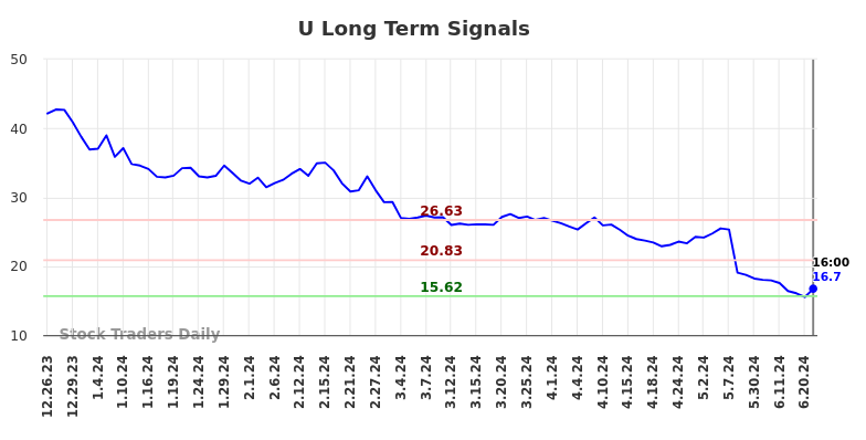 U Long Term Analysis for June 25 2024