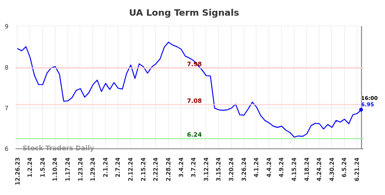 UA Long Term Analysis for June 25 2024