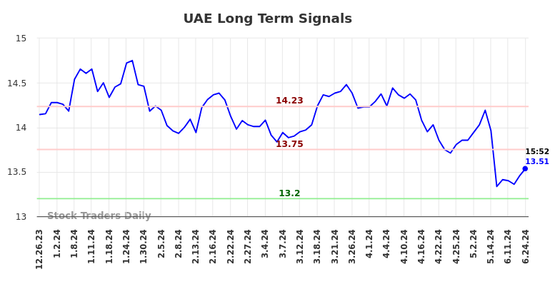 UAE Long Term Analysis for June 25 2024