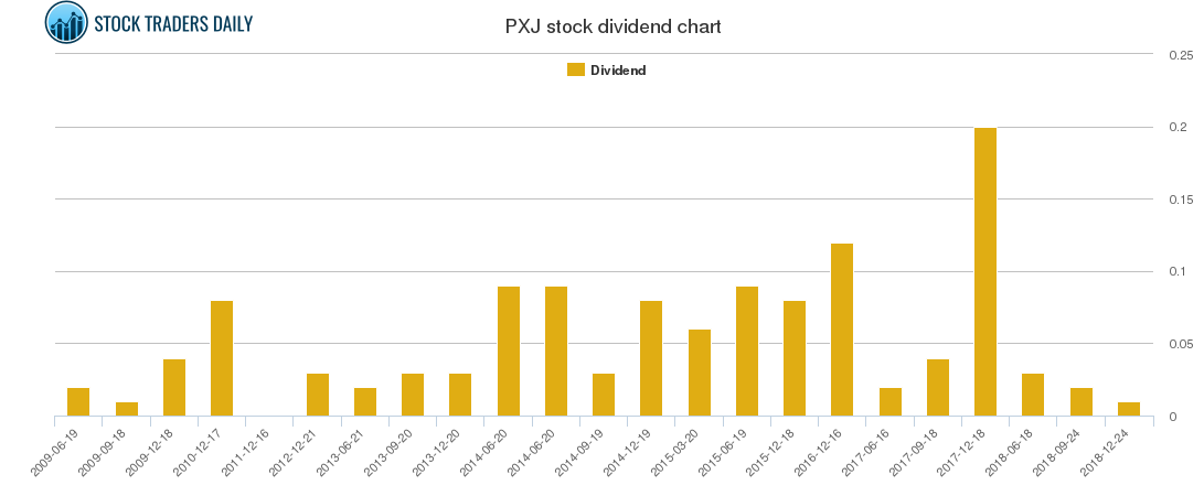 PXJ Dividend Chart