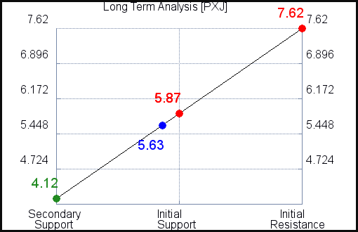 PXJ Long Term Analysis