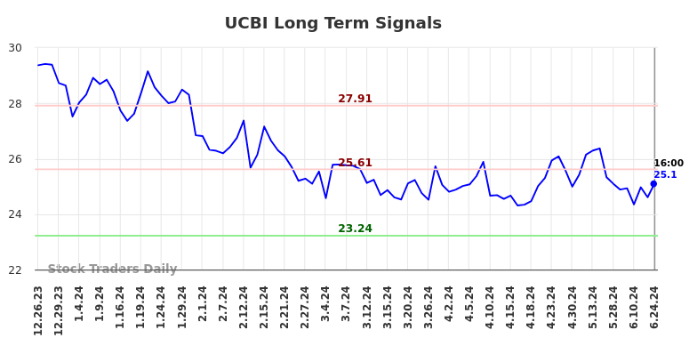 UCBI Long Term Analysis for June 25 2024 UCBI Long Term Analysis for June 25 2024