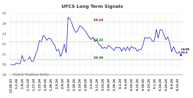 UFCS Long Term Analysis for June 25 2024