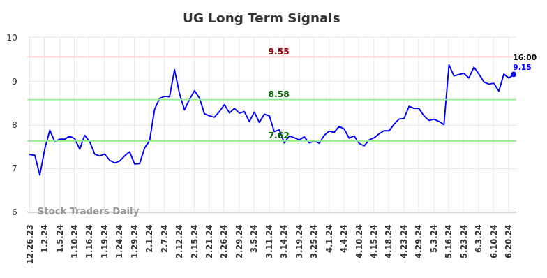 UG Long Term Analysis for June 25 2024