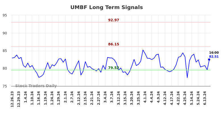 UMBF Long Term Analysis for June 25 2024