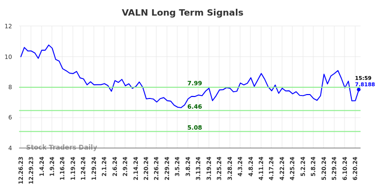 VALN Long Term Analysis for June 25 2024